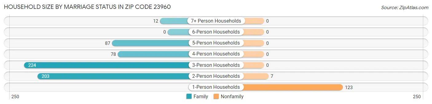 Household Size by Marriage Status in Zip Code 23960