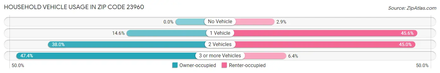 Household Vehicle Usage in Zip Code 23960