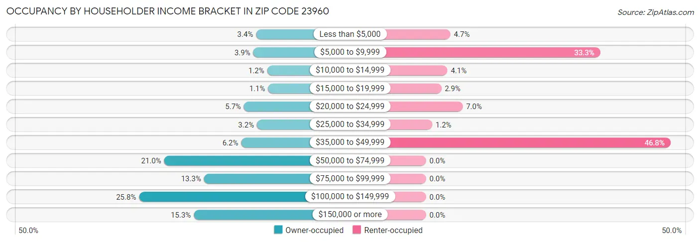 Occupancy by Householder Income Bracket in Zip Code 23960