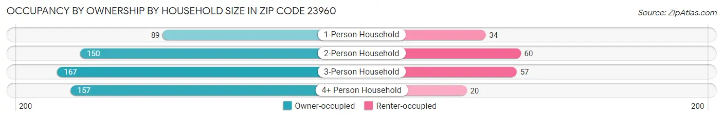 Occupancy by Ownership by Household Size in Zip Code 23960