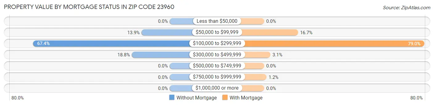 Property Value by Mortgage Status in Zip Code 23960