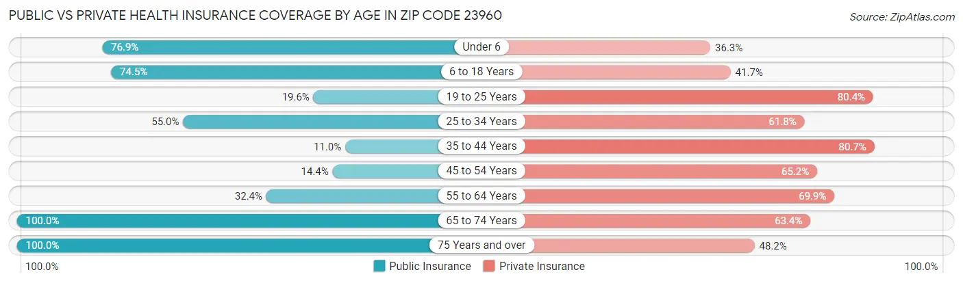 Public vs Private Health Insurance Coverage by Age in Zip Code 23960