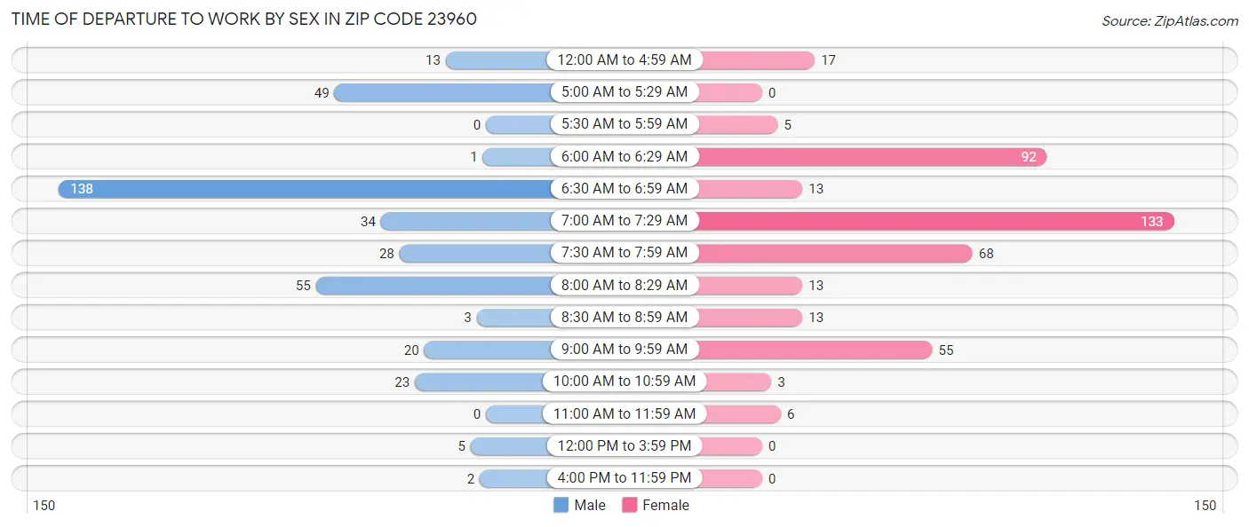 Time of Departure to Work by Sex in Zip Code 23960