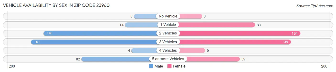 Vehicle Availability by Sex in Zip Code 23960