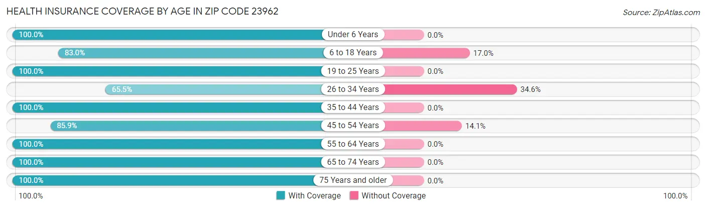Health Insurance Coverage by Age in Zip Code 23962