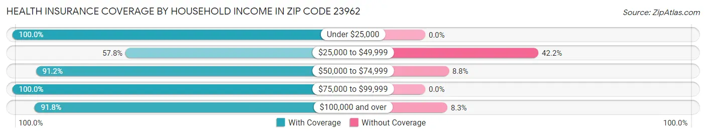 Health Insurance Coverage by Household Income in Zip Code 23962