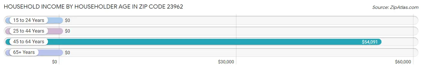 Household Income by Householder Age in Zip Code 23962