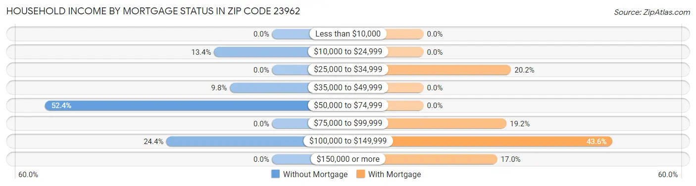 Household Income by Mortgage Status in Zip Code 23962