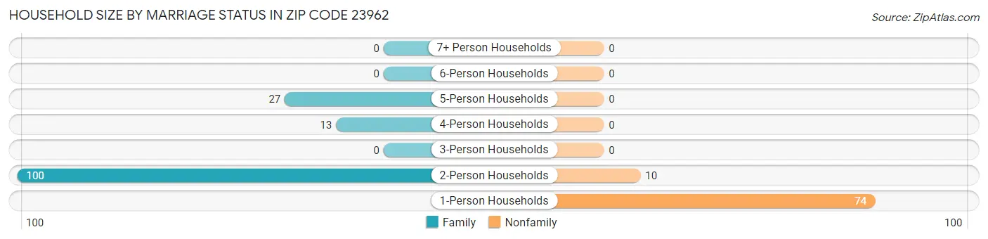 Household Size by Marriage Status in Zip Code 23962