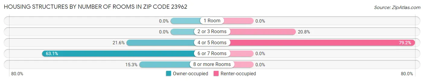 Housing Structures by Number of Rooms in Zip Code 23962