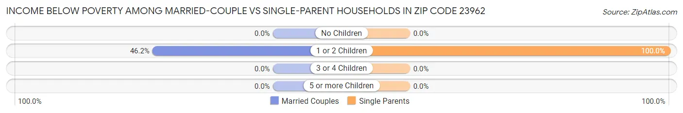 Income Below Poverty Among Married-Couple vs Single-Parent Households in Zip Code 23962