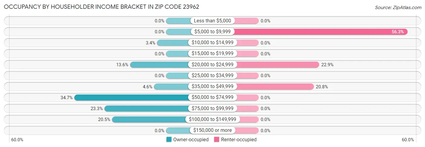 Occupancy by Householder Income Bracket in Zip Code 23962