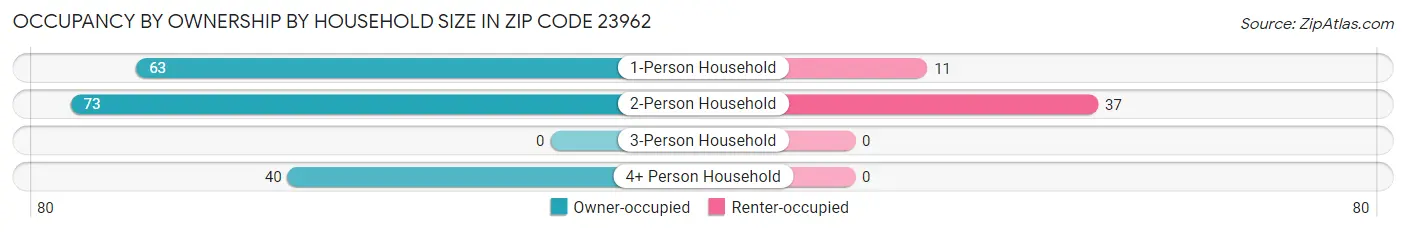 Occupancy by Ownership by Household Size in Zip Code 23962