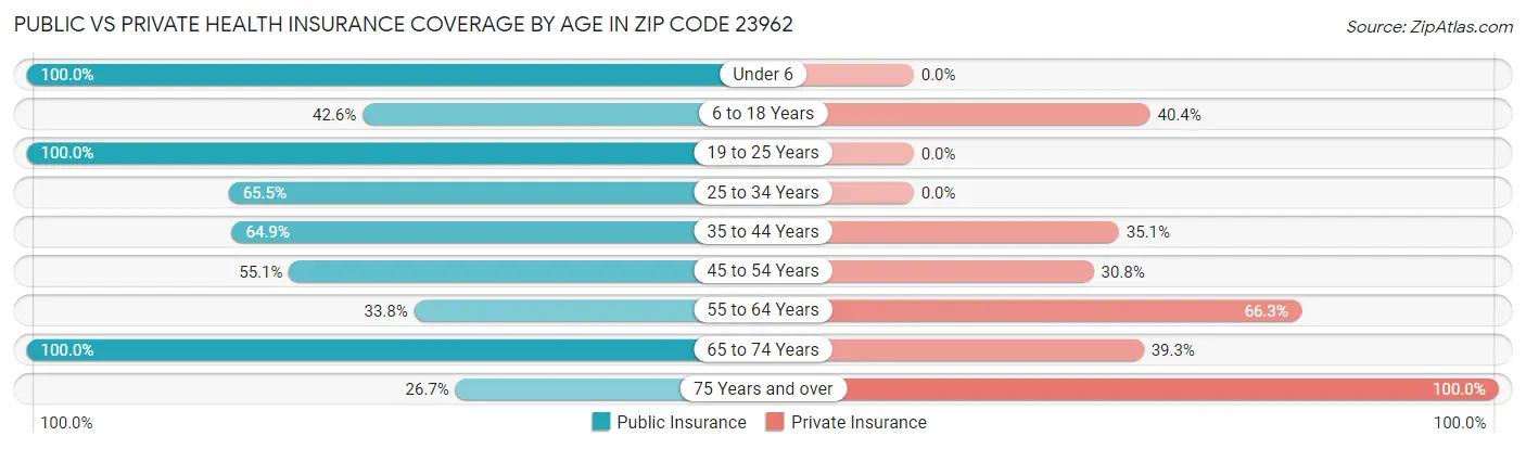 Public vs Private Health Insurance Coverage by Age in Zip Code 23962