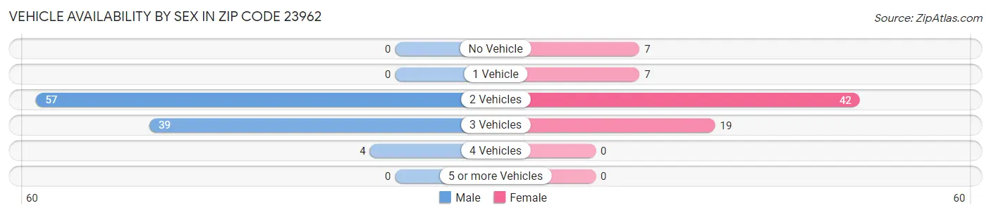 Vehicle Availability by Sex in Zip Code 23962