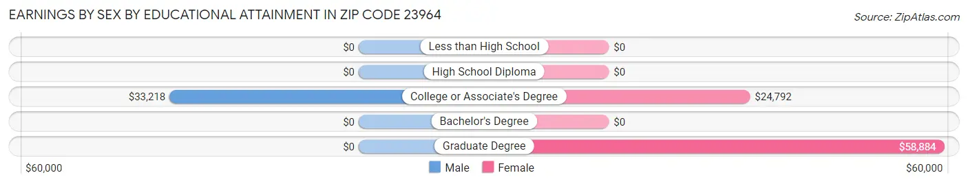 Earnings by Sex by Educational Attainment in Zip Code 23964