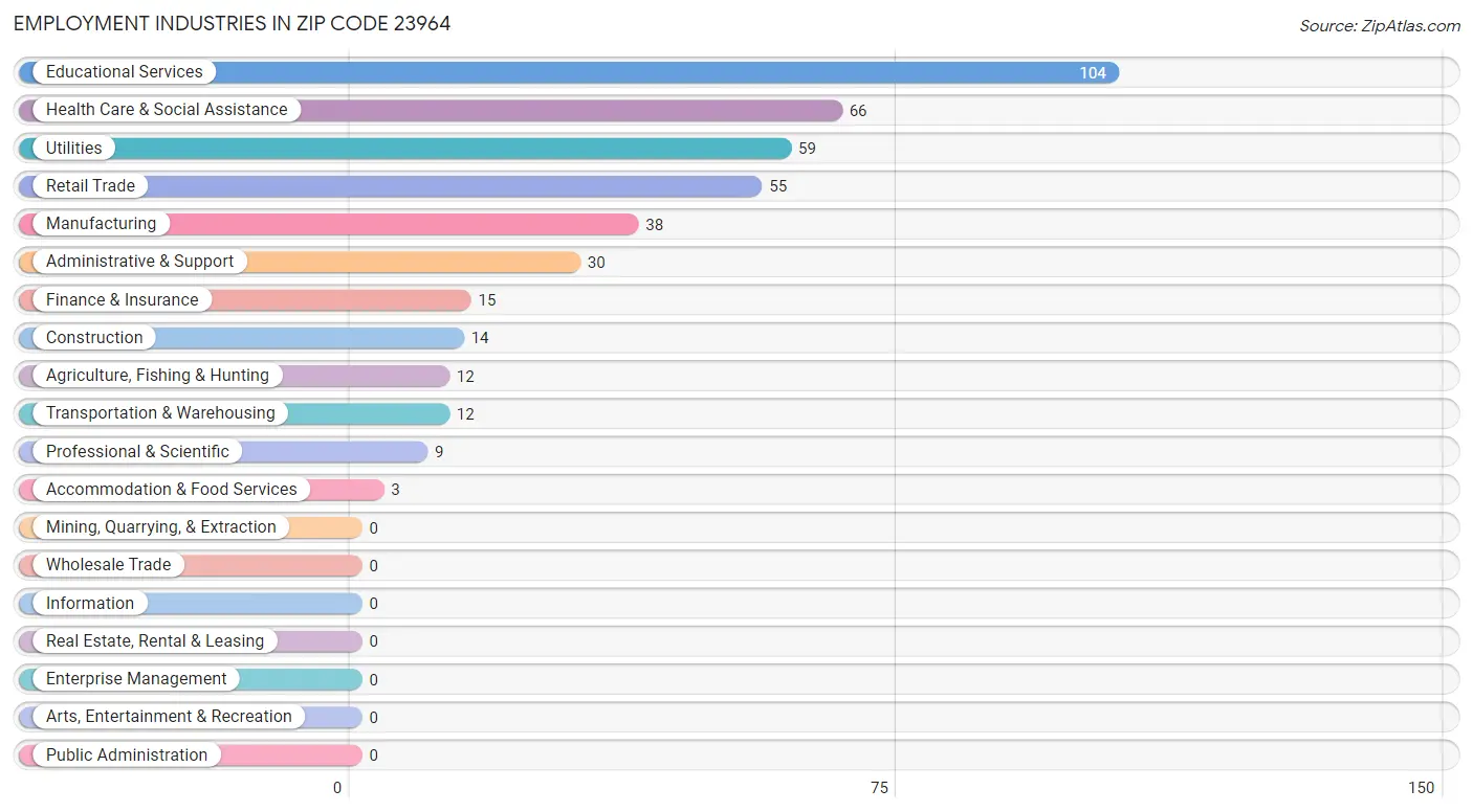 Employment Industries in Zip Code 23964