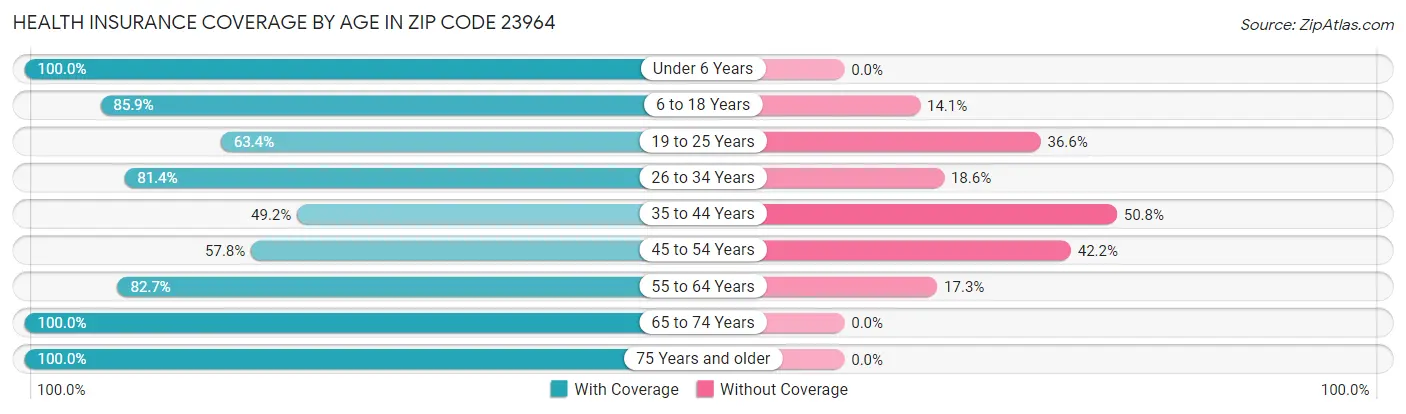 Health Insurance Coverage by Age in Zip Code 23964