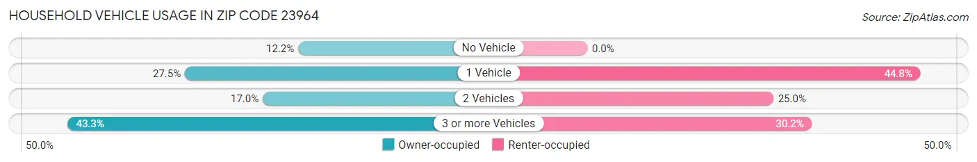 Household Vehicle Usage in Zip Code 23964