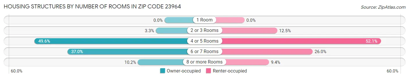 Housing Structures by Number of Rooms in Zip Code 23964