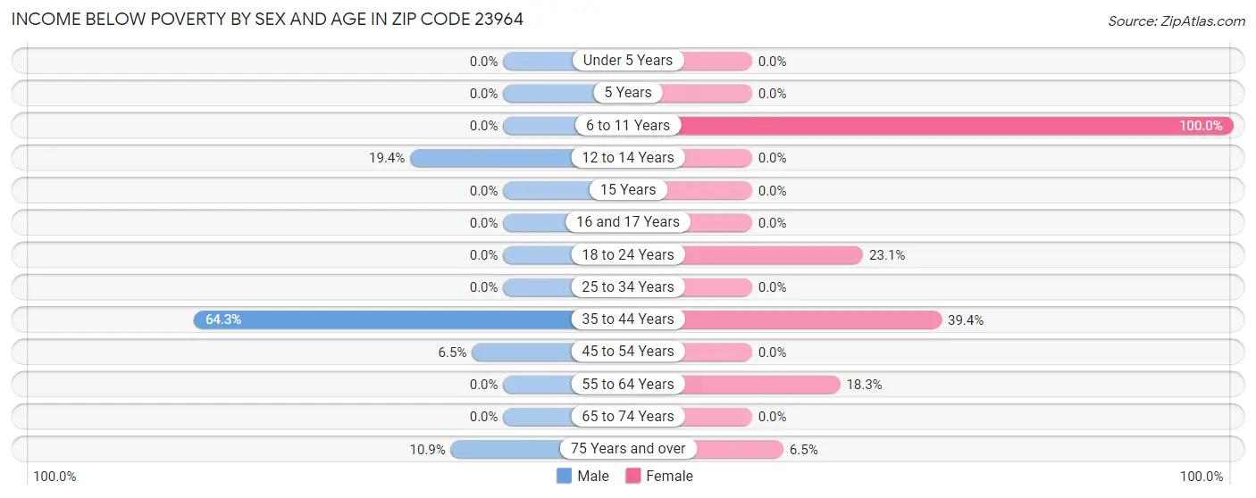 Income Below Poverty by Sex and Age in Zip Code 23964