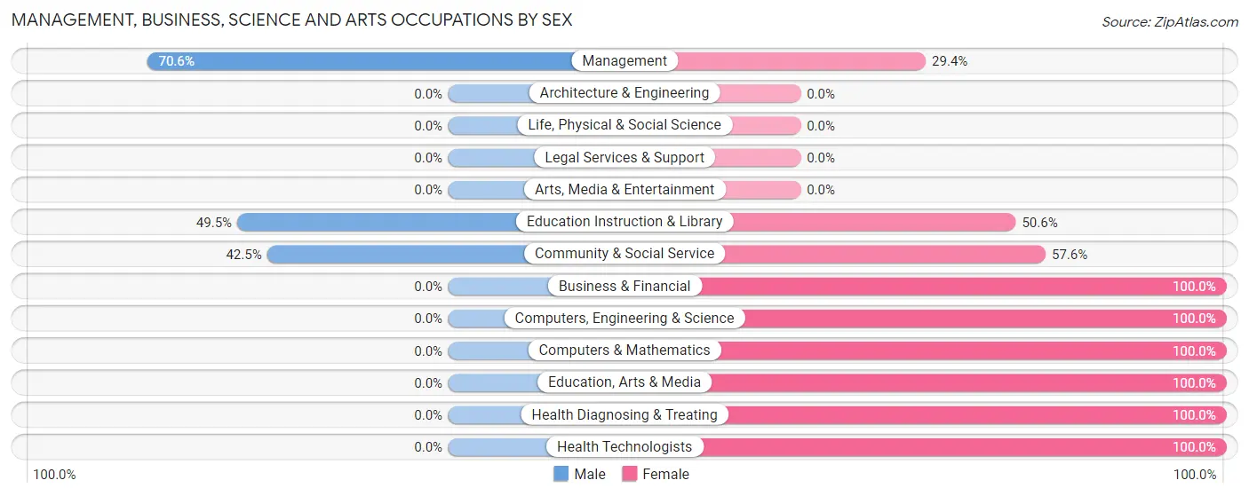 Management, Business, Science and Arts Occupations by Sex in Zip Code 23964