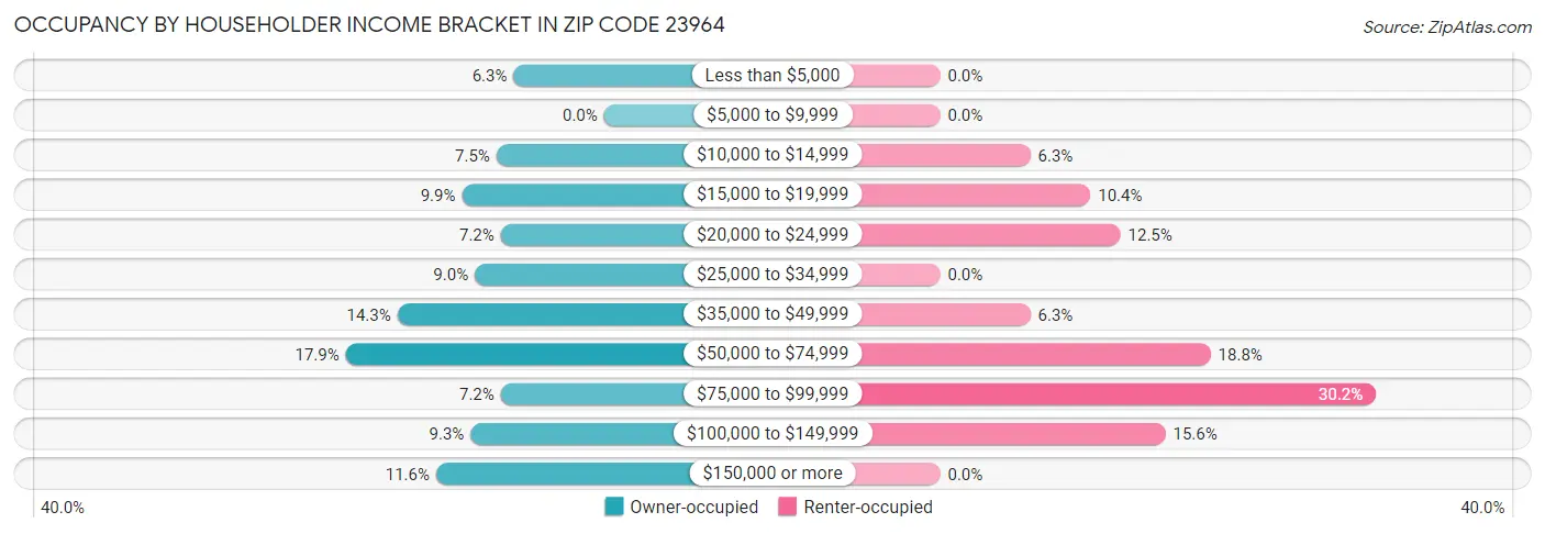 Occupancy by Householder Income Bracket in Zip Code 23964