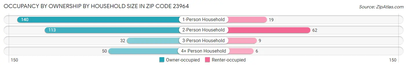 Occupancy by Ownership by Household Size in Zip Code 23964