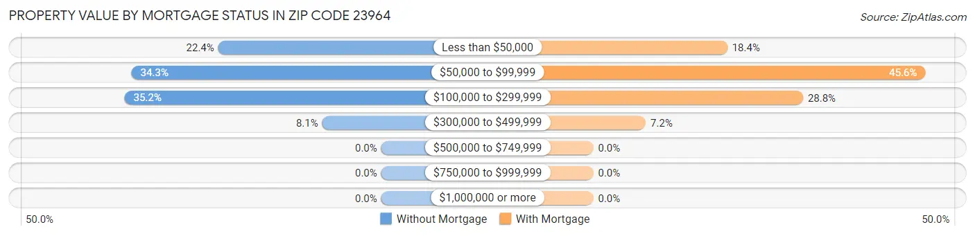 Property Value by Mortgage Status in Zip Code 23964