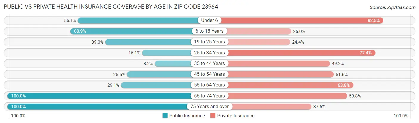 Public vs Private Health Insurance Coverage by Age in Zip Code 23964