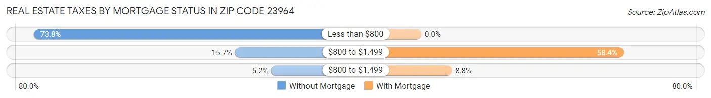 Real Estate Taxes by Mortgage Status in Zip Code 23964
