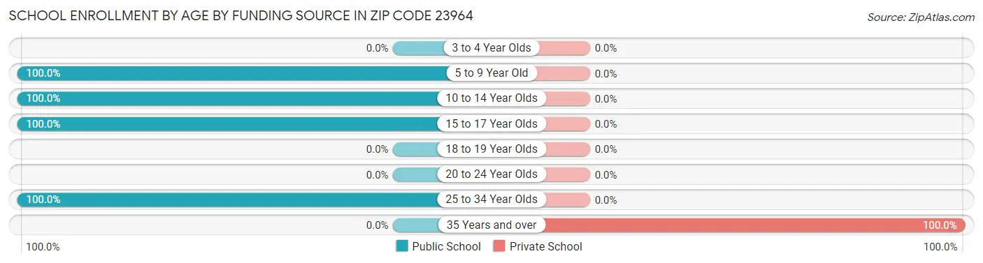School Enrollment by Age by Funding Source in Zip Code 23964