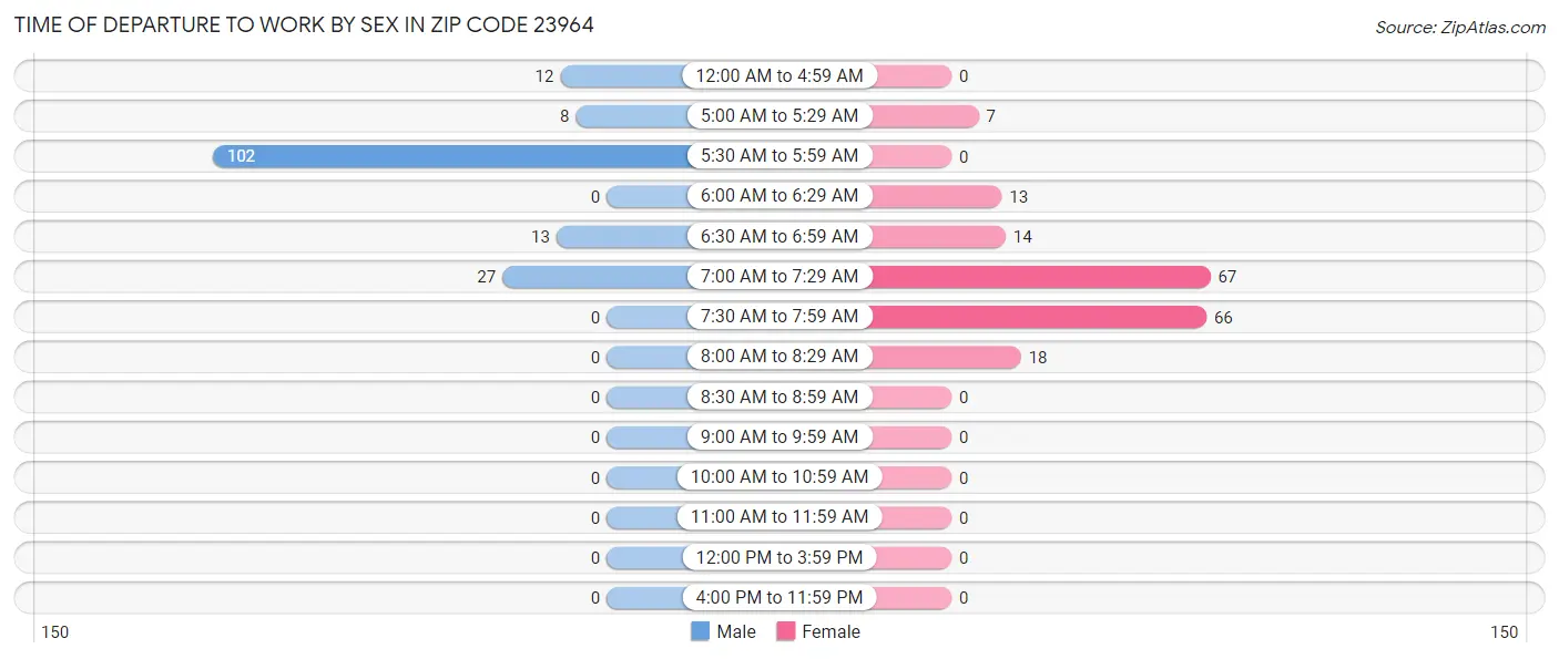 Time of Departure to Work by Sex in Zip Code 23964