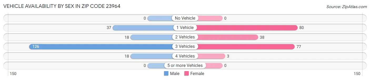 Vehicle Availability by Sex in Zip Code 23964