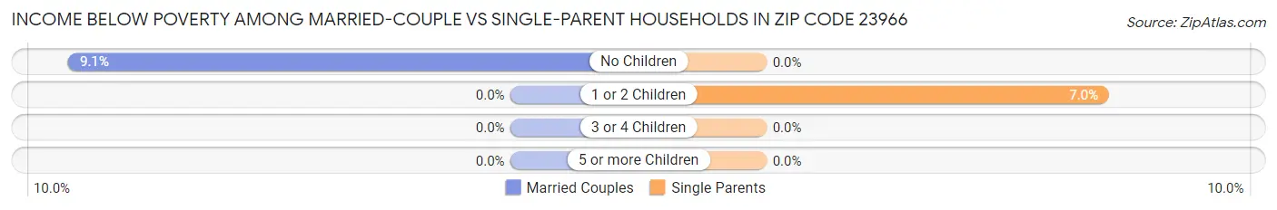 Income Below Poverty Among Married-Couple vs Single-Parent Households in Zip Code 23966