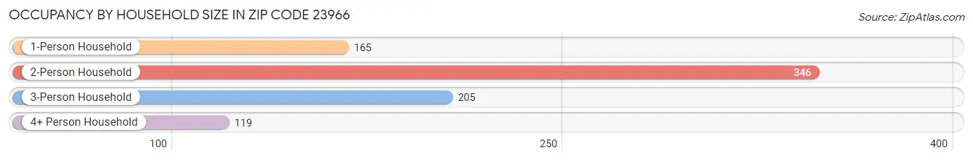 Occupancy by Household Size in Zip Code 23966