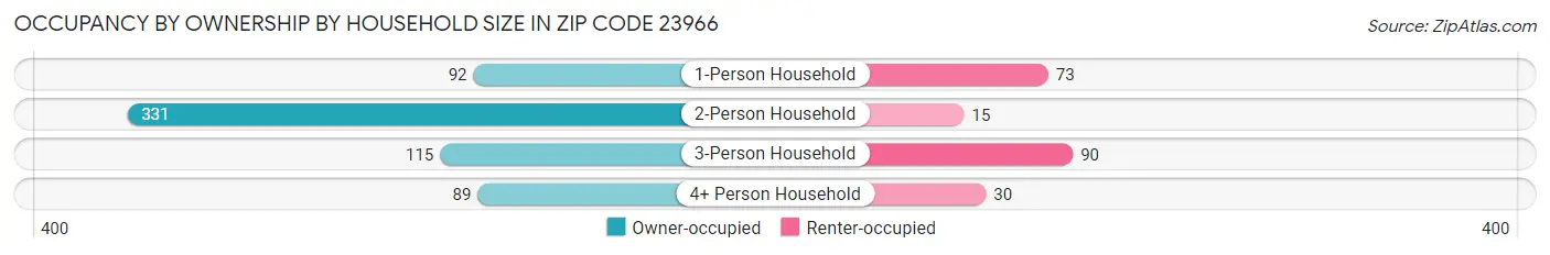 Occupancy by Ownership by Household Size in Zip Code 23966