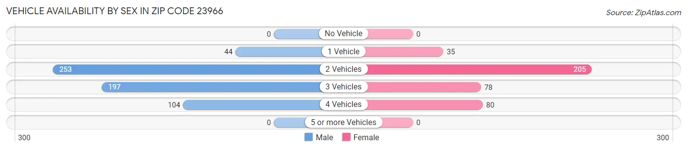 Vehicle Availability by Sex in Zip Code 23966