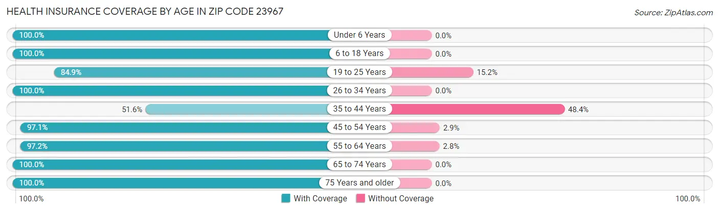 Health Insurance Coverage by Age in Zip Code 23967