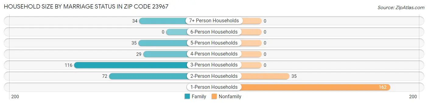 Household Size by Marriage Status in Zip Code 23967