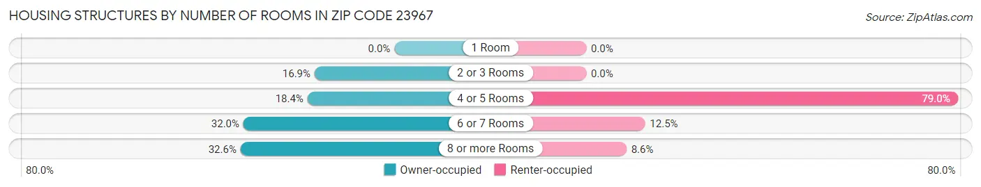 Housing Structures by Number of Rooms in Zip Code 23967