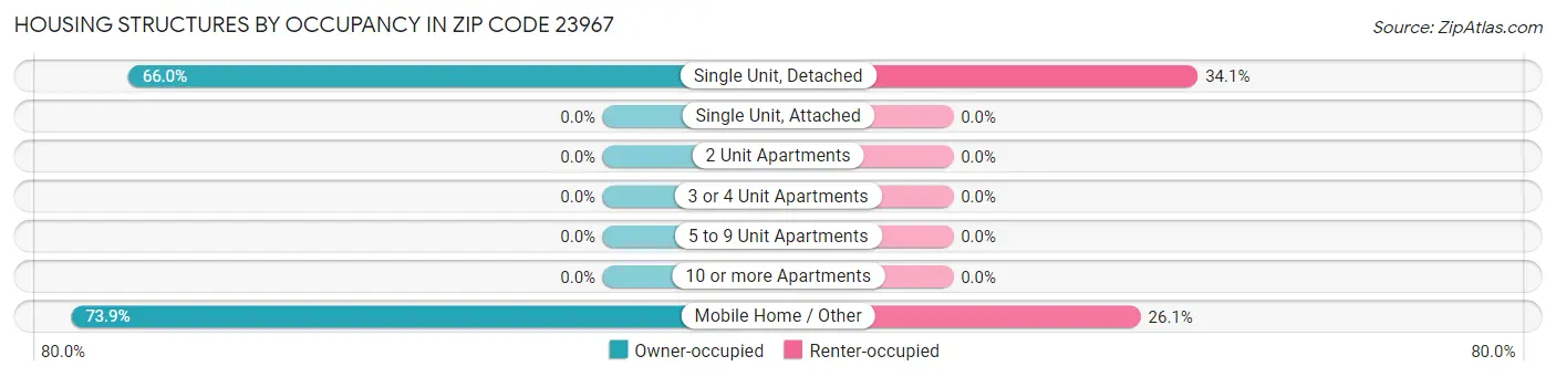 Housing Structures by Occupancy in Zip Code 23967