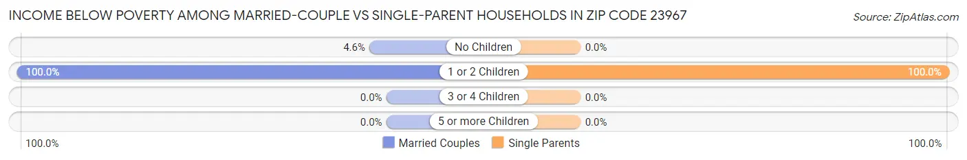 Income Below Poverty Among Married-Couple vs Single-Parent Households in Zip Code 23967