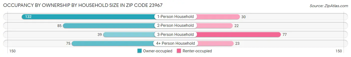 Occupancy by Ownership by Household Size in Zip Code 23967