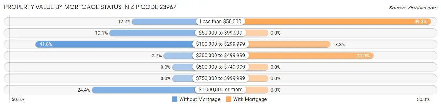Property Value by Mortgage Status in Zip Code 23967