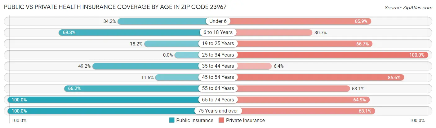 Public vs Private Health Insurance Coverage by Age in Zip Code 23967