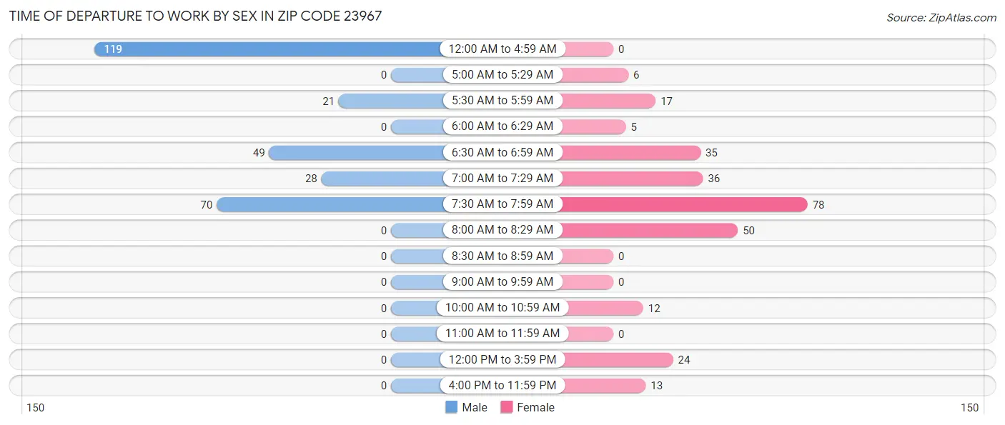 Time of Departure to Work by Sex in Zip Code 23967