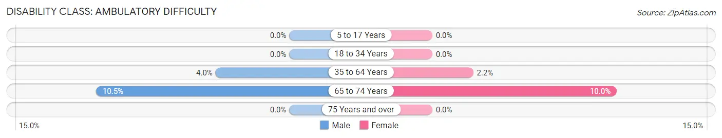 Disability in Zip Code 23968: <span>Ambulatory Difficulty</span>
