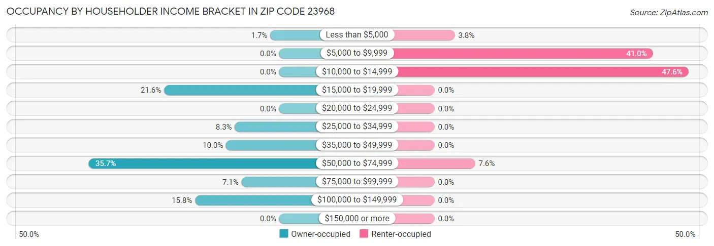 Occupancy by Householder Income Bracket in Zip Code 23968