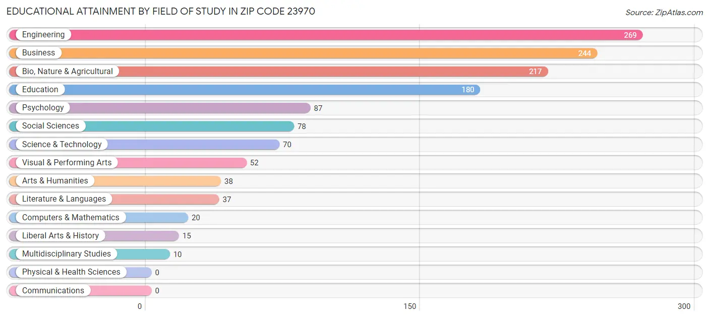 Educational Attainment by Field of Study in Zip Code 23970